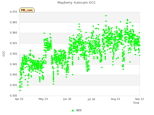 plot of Mayberry Autocam GCC