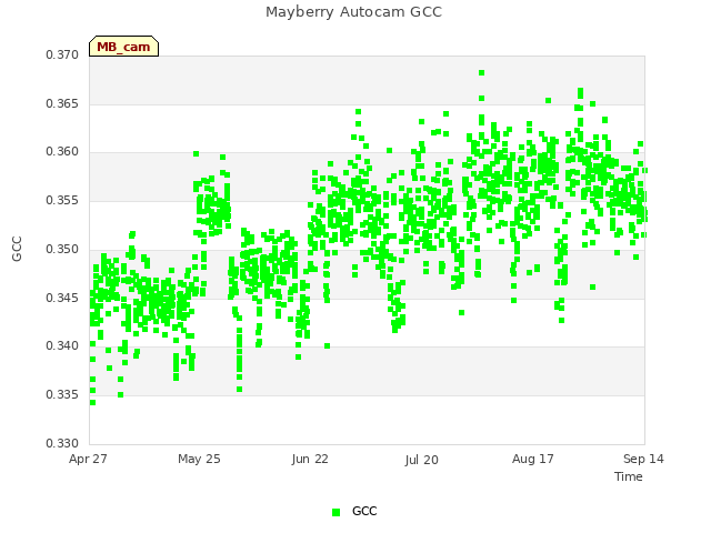 plot of Mayberry Autocam GCC