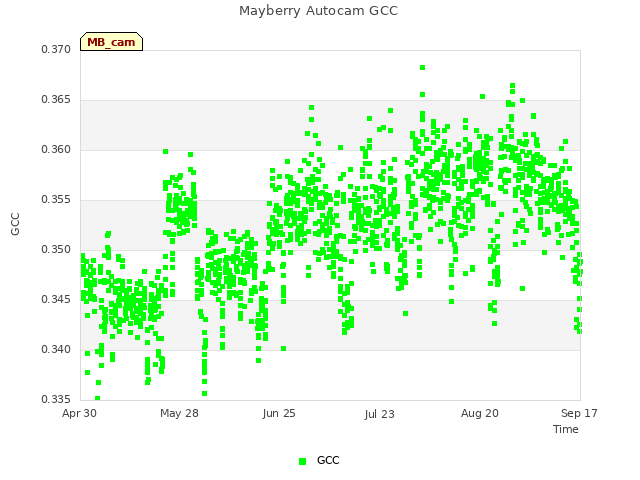 plot of Mayberry Autocam GCC