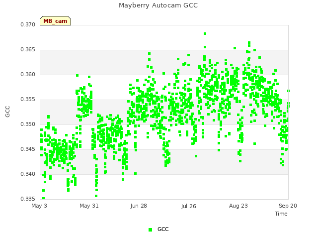 plot of Mayberry Autocam GCC