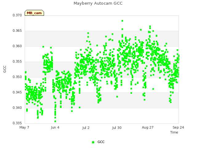 plot of Mayberry Autocam GCC