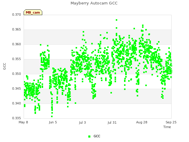 plot of Mayberry Autocam GCC