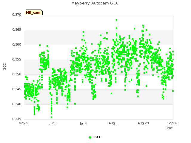 plot of Mayberry Autocam GCC