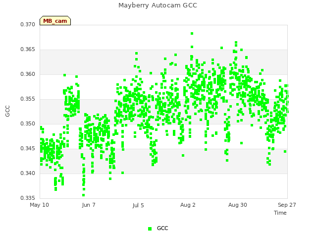 plot of Mayberry Autocam GCC