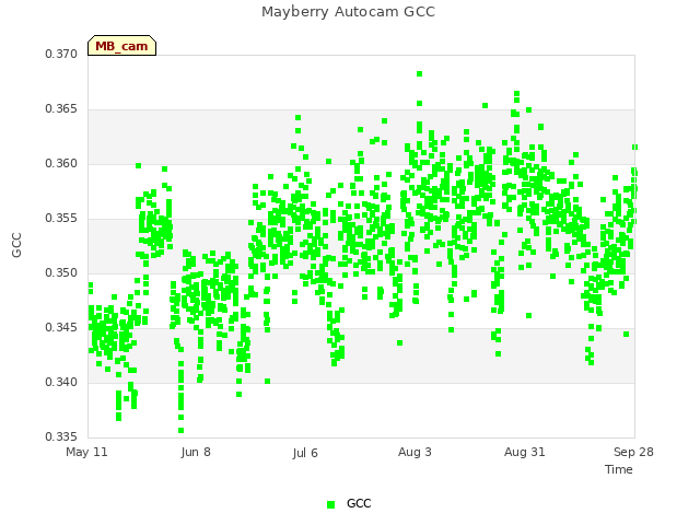 plot of Mayberry Autocam GCC