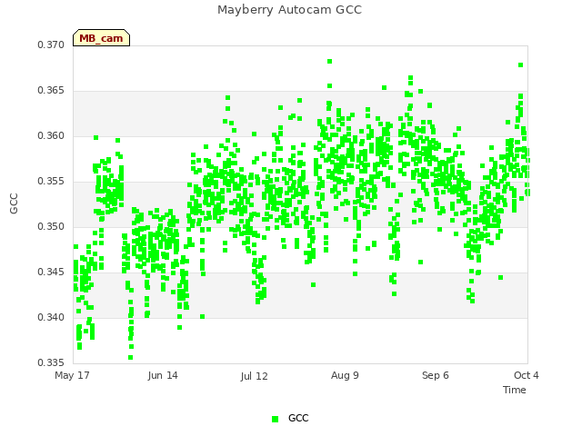 plot of Mayberry Autocam GCC