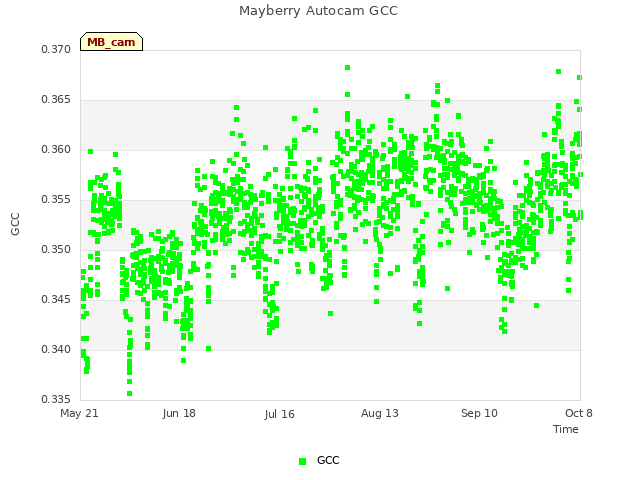 plot of Mayberry Autocam GCC