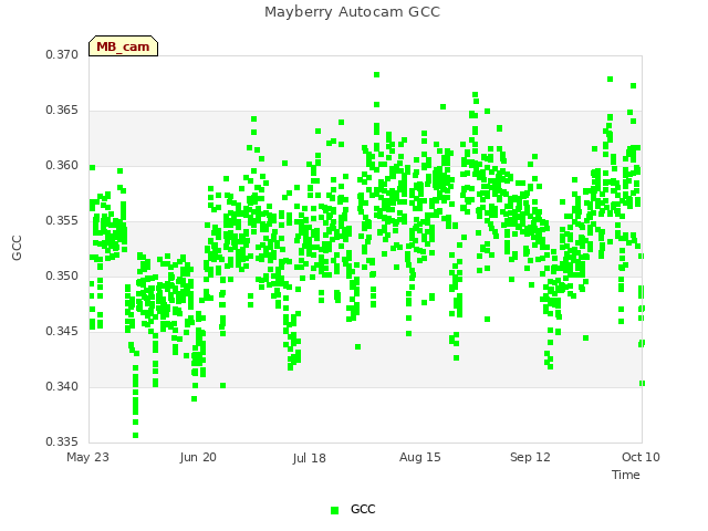 plot of Mayberry Autocam GCC