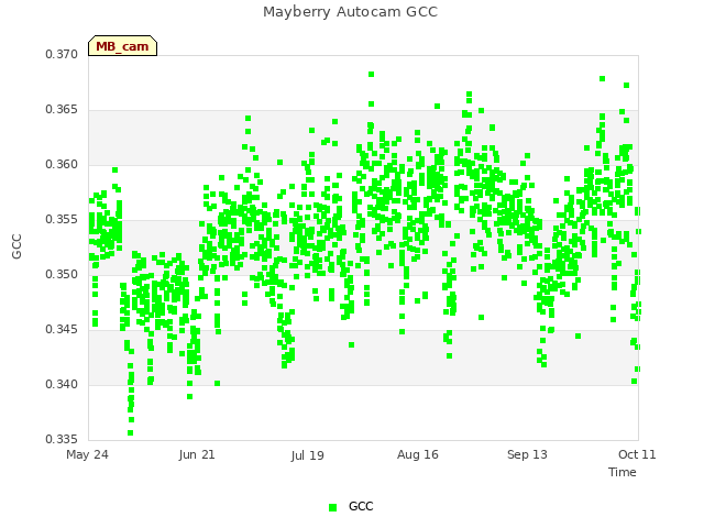 plot of Mayberry Autocam GCC