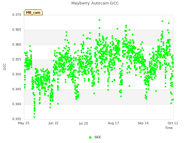 plot of Mayberry Autocam GCC