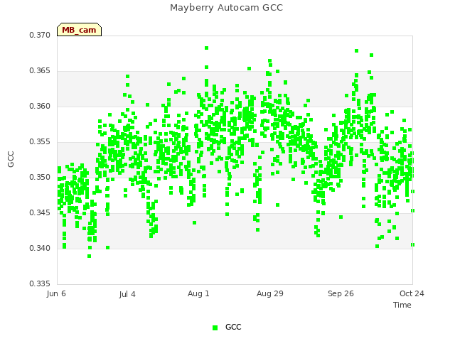 plot of Mayberry Autocam GCC