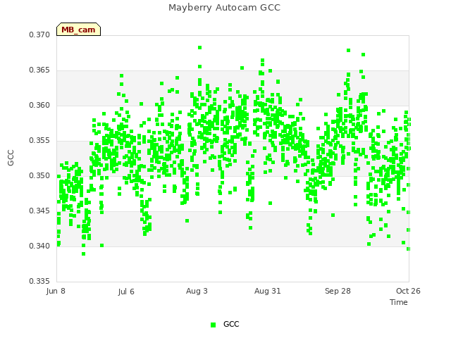 plot of Mayberry Autocam GCC