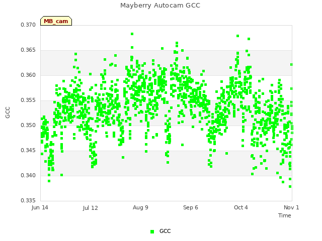 plot of Mayberry Autocam GCC