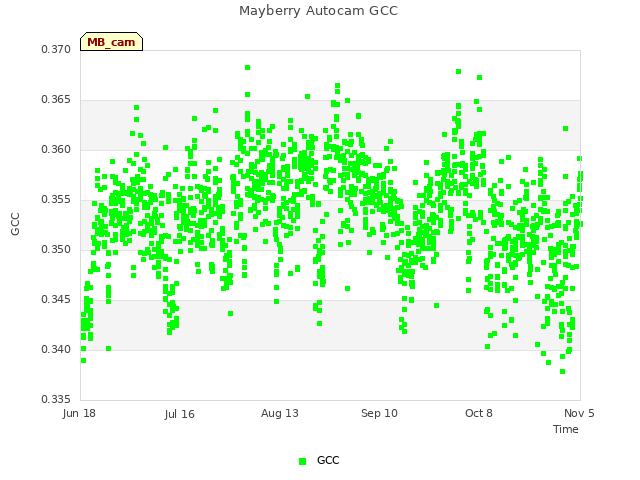 plot of Mayberry Autocam GCC