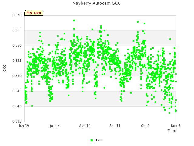 plot of Mayberry Autocam GCC