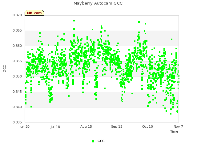 plot of Mayberry Autocam GCC