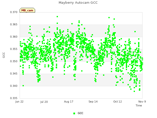 plot of Mayberry Autocam GCC