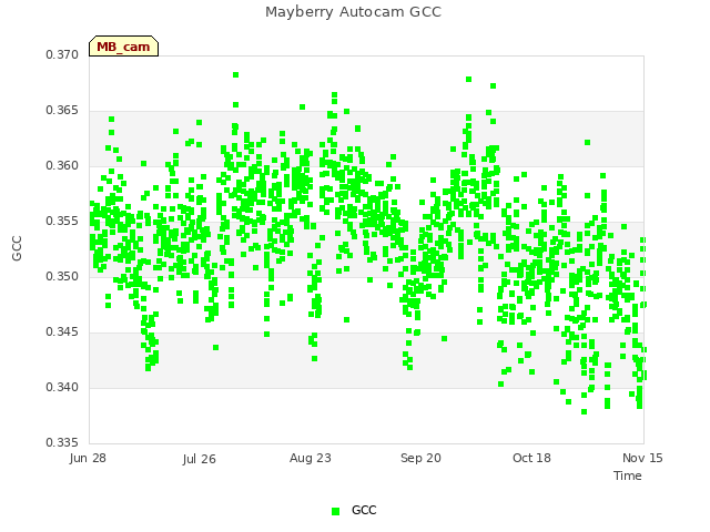 plot of Mayberry Autocam GCC