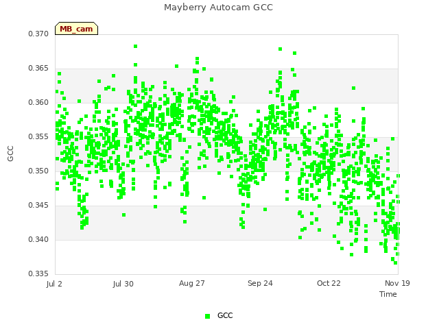 plot of Mayberry Autocam GCC