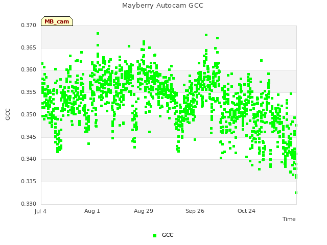 plot of Mayberry Autocam GCC