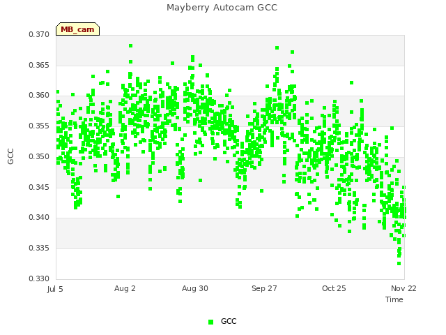 plot of Mayberry Autocam GCC