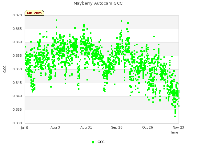 plot of Mayberry Autocam GCC