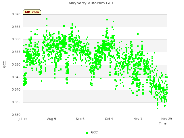 plot of Mayberry Autocam GCC