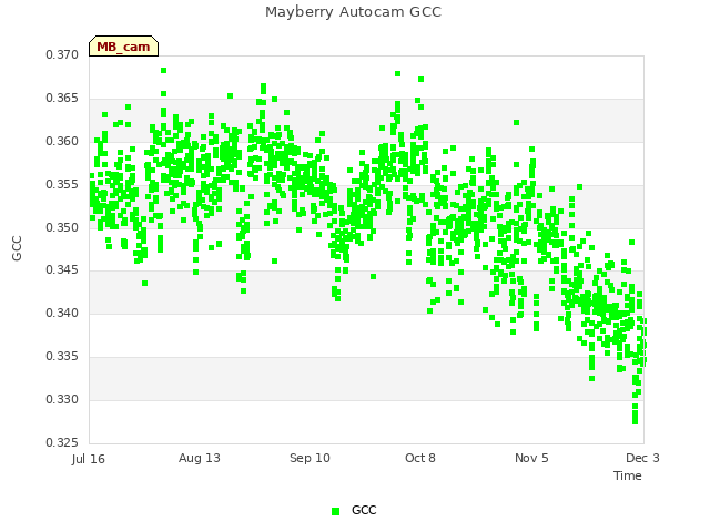 plot of Mayberry Autocam GCC