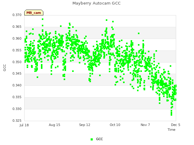 plot of Mayberry Autocam GCC