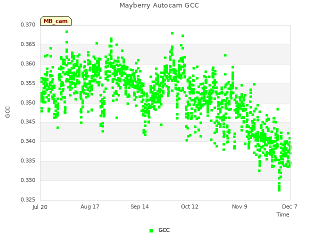 plot of Mayberry Autocam GCC