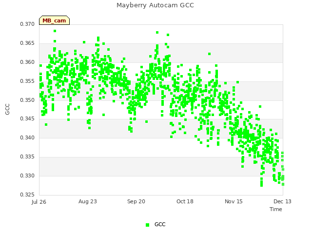 plot of Mayberry Autocam GCC