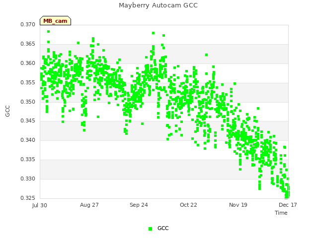 plot of Mayberry Autocam GCC