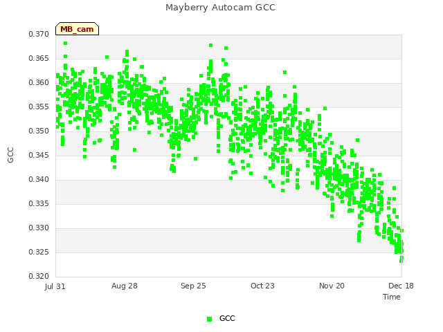 plot of Mayberry Autocam GCC