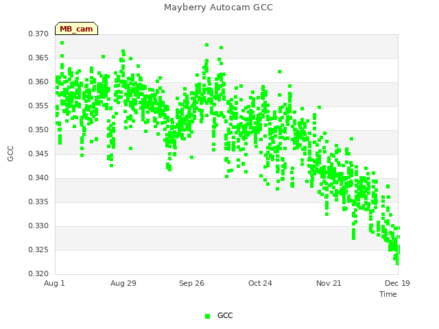 plot of Mayberry Autocam GCC