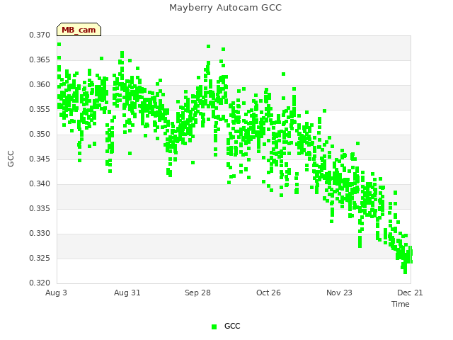 plot of Mayberry Autocam GCC