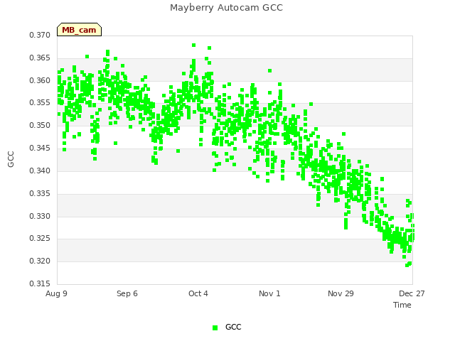 plot of Mayberry Autocam GCC
