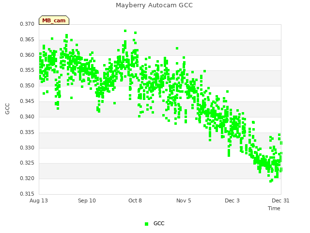 plot of Mayberry Autocam GCC