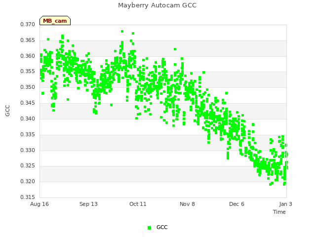 plot of Mayberry Autocam GCC