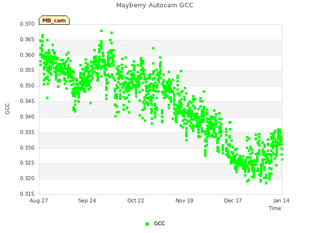 plot of Mayberry Autocam GCC