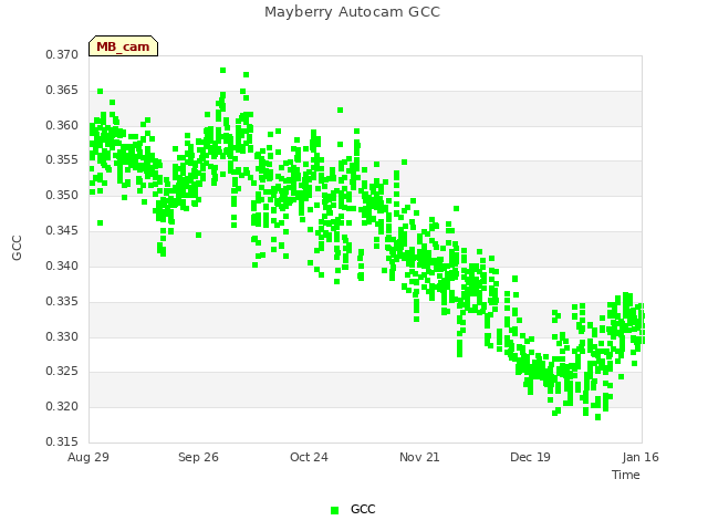 plot of Mayberry Autocam GCC