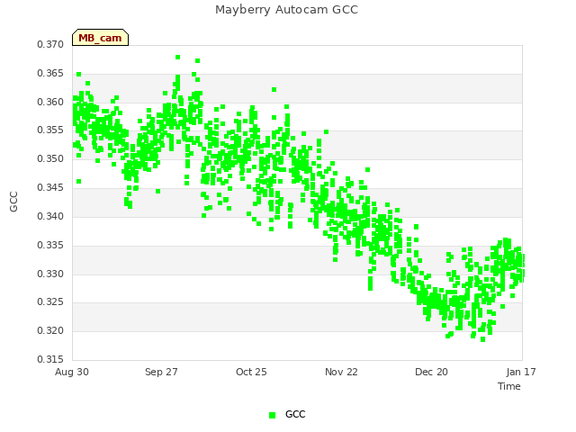 plot of Mayberry Autocam GCC