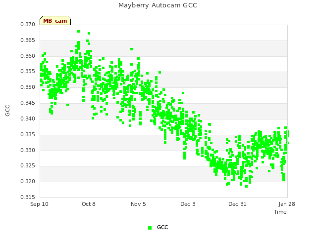plot of Mayberry Autocam GCC