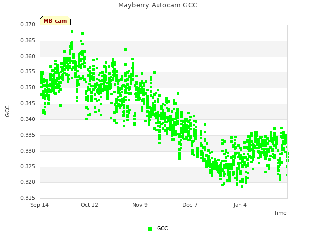 plot of Mayberry Autocam GCC