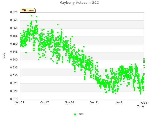 plot of Mayberry Autocam GCC