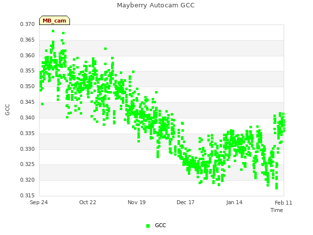 plot of Mayberry Autocam GCC