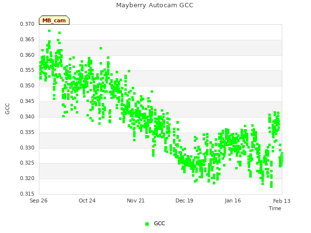 plot of Mayberry Autocam GCC