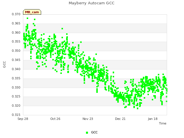 plot of Mayberry Autocam GCC