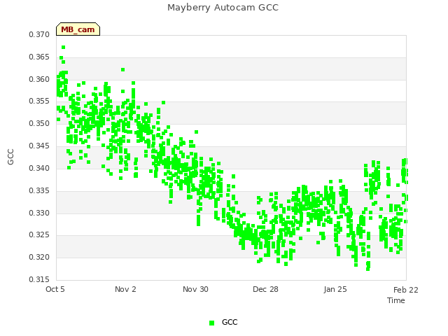plot of Mayberry Autocam GCC