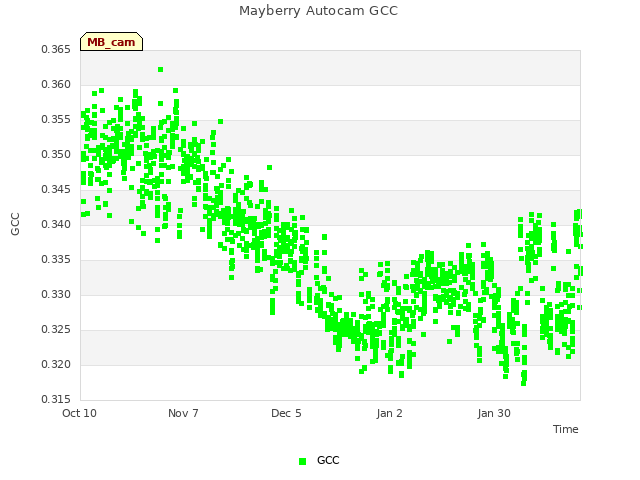 plot of Mayberry Autocam GCC
