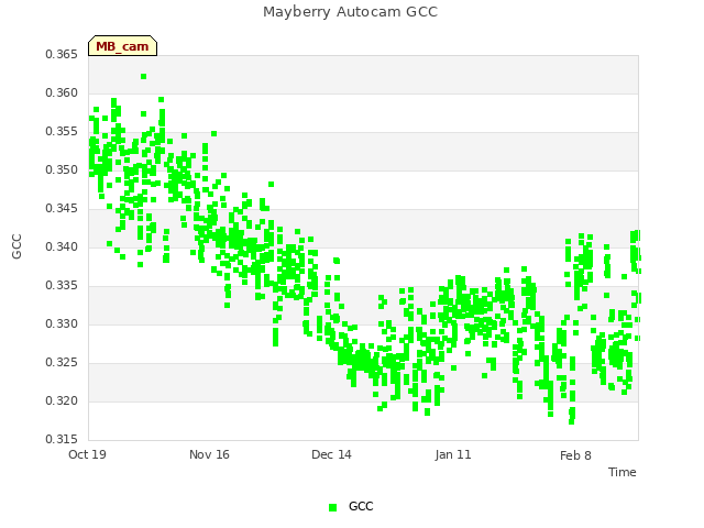 plot of Mayberry Autocam GCC